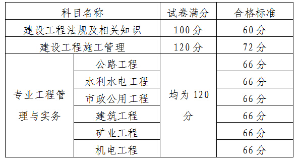 廣州市人事考試中心2015年二級建造師考后提交報(bào)名資料審核通知