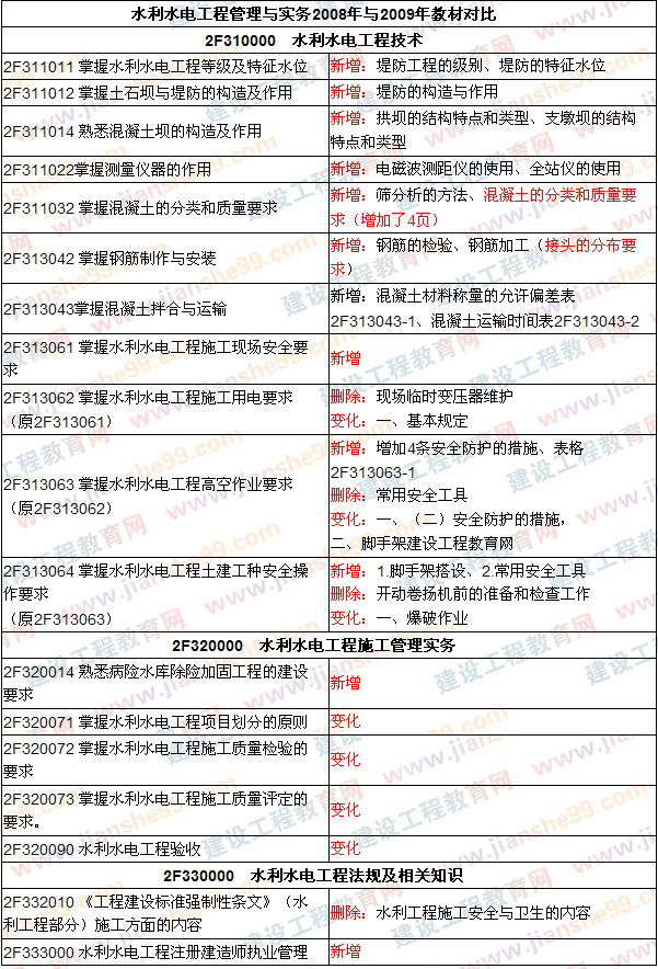 2009年二級建造師考試教材變化 考試教材調(diào)整（2009、2008年）