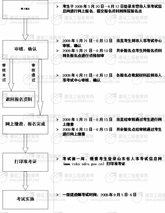 東營市2009年一級建造師考試報(bào)名時(shí)間為5月20日至6月12日