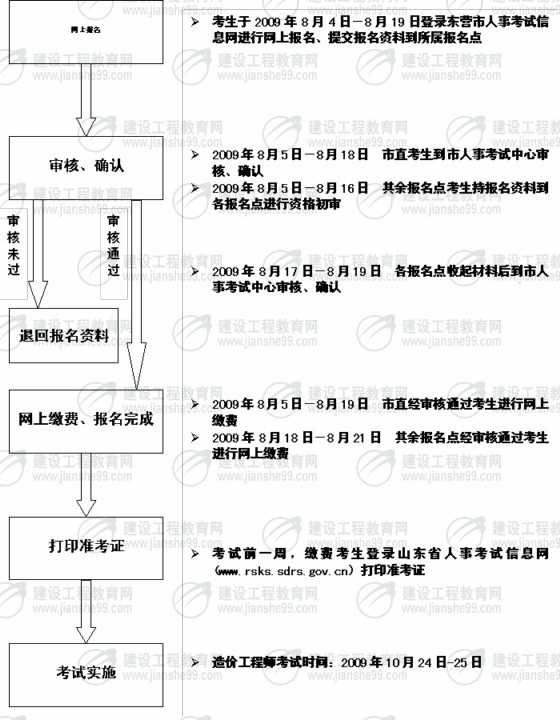 東營(yíng)市2009年造價(jià)工程師考試報(bào)名時(shí)間為8月4日至19日