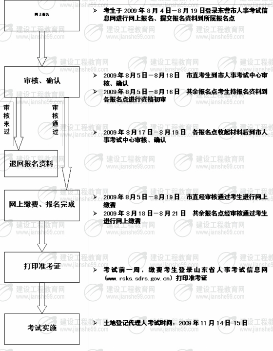 東營(yíng)市2009年土地登記代理人考試報(bào)名時(shí)間為8月4日至19日