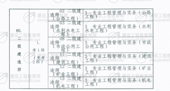 黑龍江2009年二級建造師報名時間為5月25日至6月5日