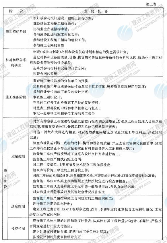 09一級建造師《建設(shè)工程項目管理》復(fù)習(xí)指導(dǎo)