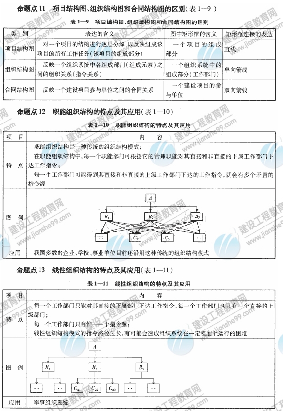 09一級建造師《建設(shè)工程項目管理》復習指導