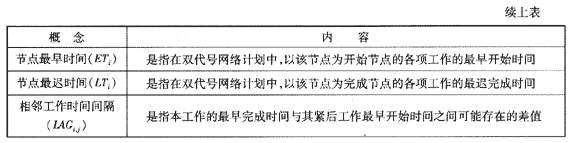 09一級(jí)建造師《建設(shè)工程項(xiàng)目管理》復(fù)習(xí)指導(dǎo)：（55）