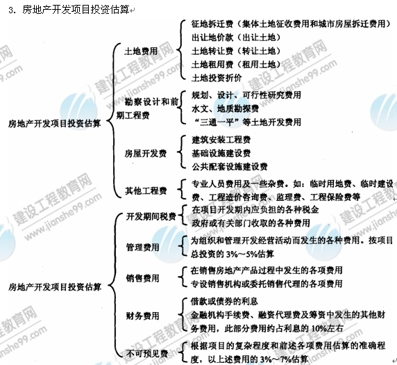 09年房地產(chǎn)估價(jià)師《經(jīng)營(yíng)與管理》：房地產(chǎn)開(kāi)發(fā)投資估算