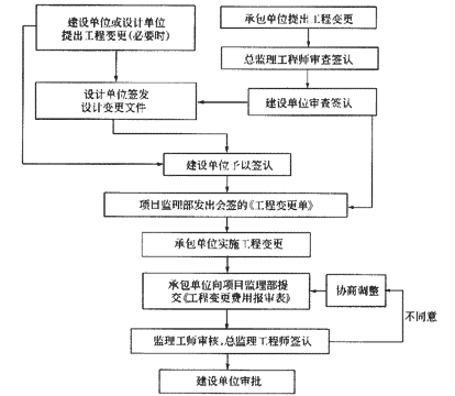  施工階段設(shè)計(jì)變更控制程序