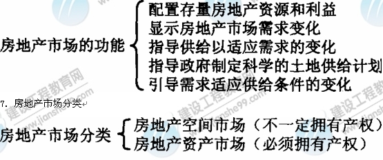 09年房地產(chǎn)估價(jià)師《經(jīng)營與管理》資料：房地產(chǎn)市場的功能