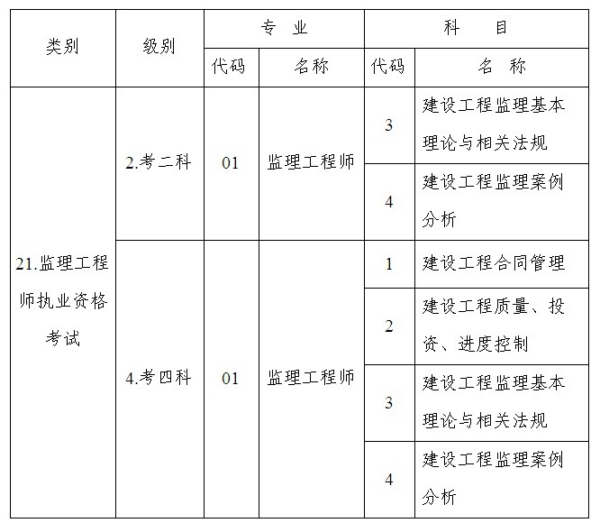 2010年度全國監(jiān)理工程師執(zhí)業(yè)資格考試科目及其代碼對(duì)應(yīng)表