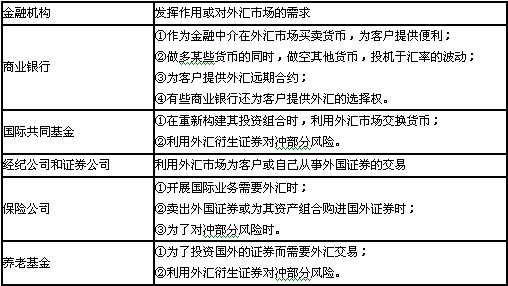 外匯市場中的金融機構