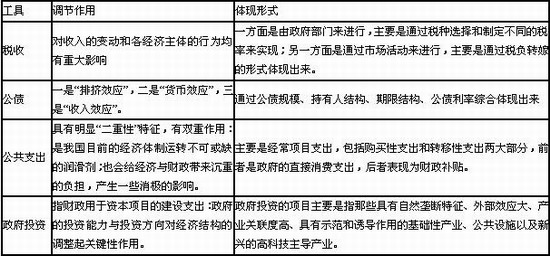 財(cái)政政策工具