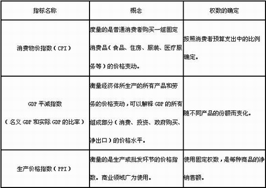 價(jià)格水平變動的衡量指標(biāo)