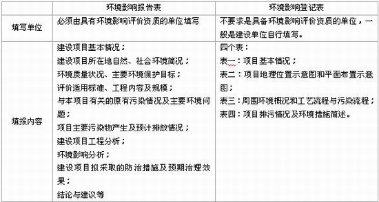 建設(shè)項(xiàng)目環(huán)境影響報(bào)告表和登記表的內(nèi)容