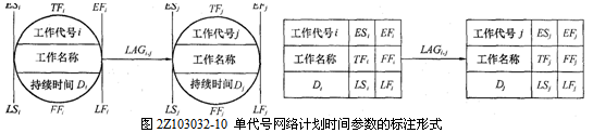 單代號(hào)網(wǎng)絡(luò)計(jì)劃時(shí)間參數(shù)的標(biāo)注形式