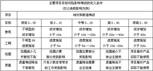 四個(gè)項(xiàng)目目標(biāo)的風(fēng)險(xiǎn)影響等級(jí)