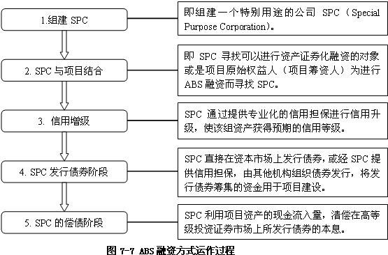 ABS融資方式運(yùn)作過程