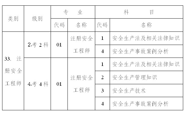 2010年度注冊安全工程師執(zhí)業(yè)資格考試科目及其代碼對應(yīng)表