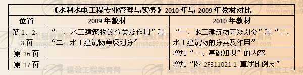 《水利水電工程專業(yè)管理與實(shí)務(wù)》2010年與2009年教材對比