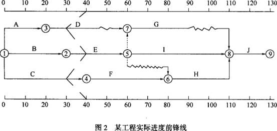 項目雙代號時標網(wǎng)絡計劃