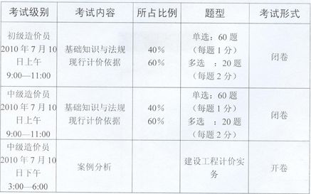 造價員考試范圍