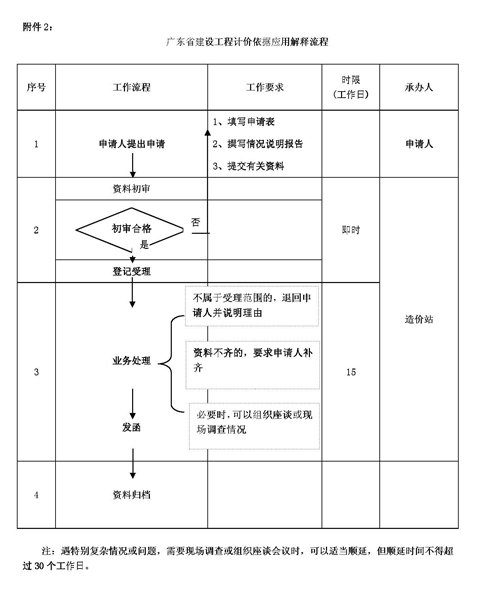 關(guān)于印發(fā)《廣東省建設(shè)工程計價依據(jù)應(yīng)用（粵建造發(fā)[2010]003號）.doc