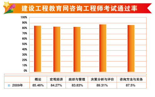 建設工程教育網(wǎng)2009年咨詢工程師輔導通過率
