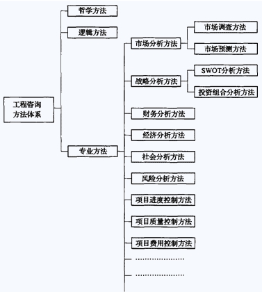現代工程咨詢方法體系構成