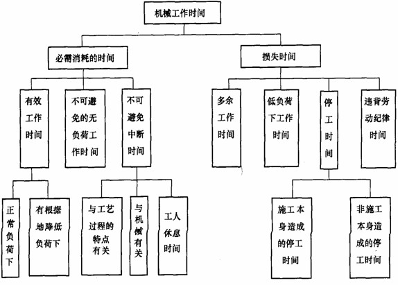 機械工作時間消耗的分類