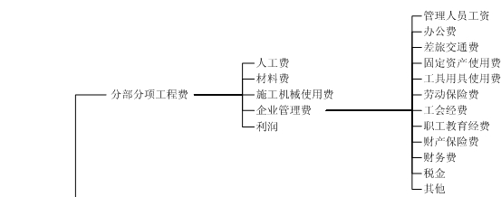 建筑安裝工程費用項目