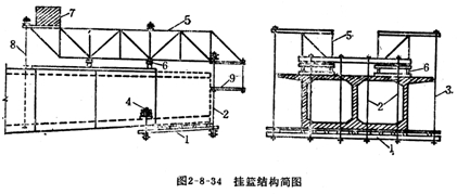 懸臂澆筑施工法