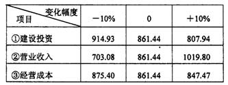 某建設(shè)項(xiàng)目以財(cái)務(wù)凈現(xiàn)值為指標(biāo)進(jìn)行敏感性分析的有關(guān)數(shù)據(jù)