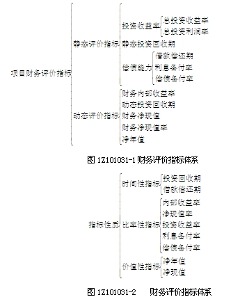 常用的財(cái)務(wù)評(píng)價(jià)指標(biāo)體系