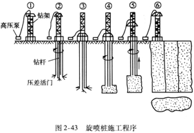 其他軟基處理施工技術(shù)包括旋噴樁、粒料樁和生石灰樁