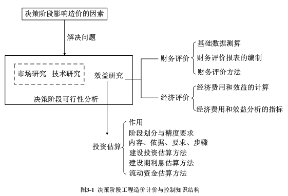 建設(shè)項(xiàng)目決策階段工程造價的計(jì)價與控制
