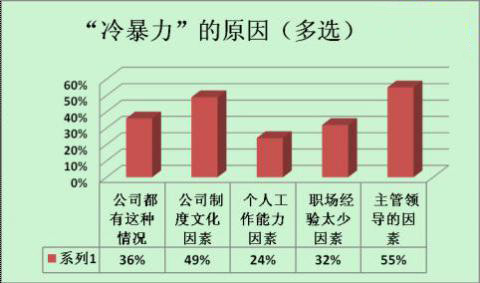 主管領(lǐng)導(dǎo)的職業(yè)表現(xiàn)成為“冷暴力”的形成原因