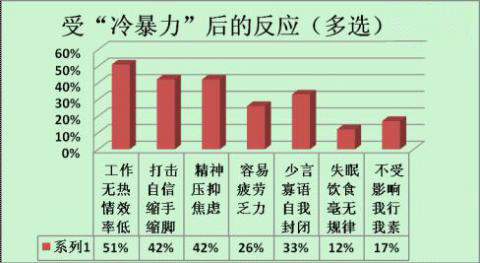 工作無(wú)熱情，效率低下
