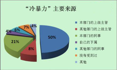 半數(shù)職場(chǎng)人認(rèn)定上級(jí)主管為主要“冷暴力”來(lái)源