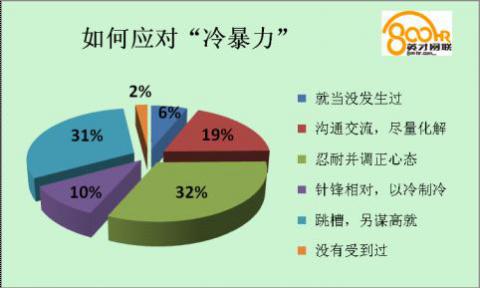 忍耐和跳槽成為應(yīng)對(duì)冷暴力的主要選擇