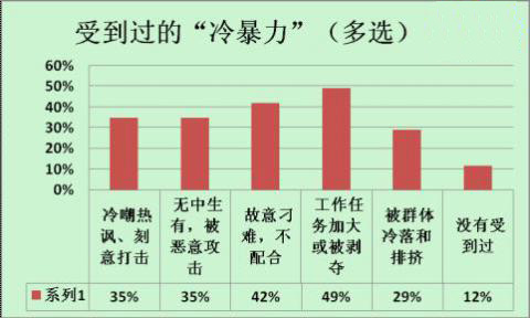 工作任務(wù)量突然變化，小心被冷暴力