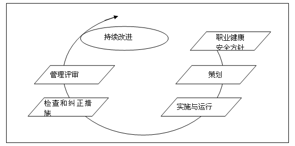 職業(yè)健康安全管理體系運行模式