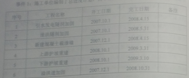 施工單位編制了總進(jìn)度計(jì)劃