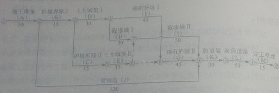 項(xiàng)目部技術(shù)人員編制的初始網(wǎng)絡(luò)計(jì)劃