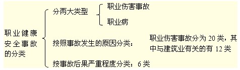 職業(yè)健康安全事故的分類