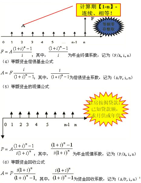 等額資金的終值公式