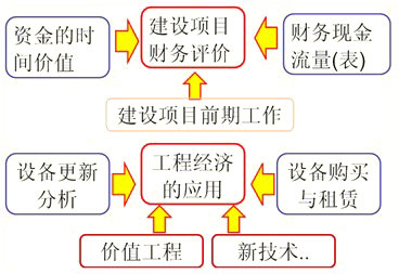 第一篇 工程經(jīng)濟