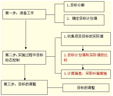 目標動態(tài)控制步驟