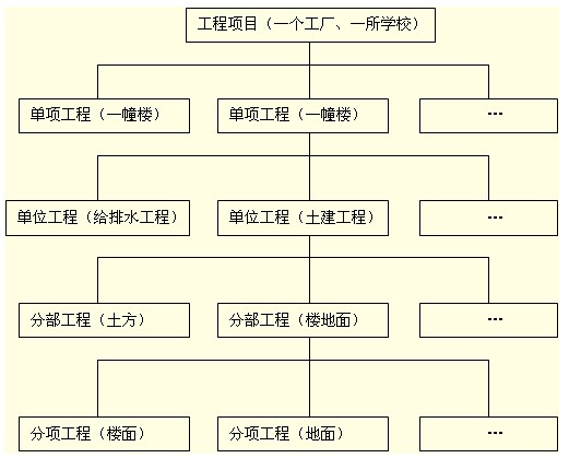 基于進(jìn)度、投資等的項(xiàng)目結(jié)構(gòu)圖