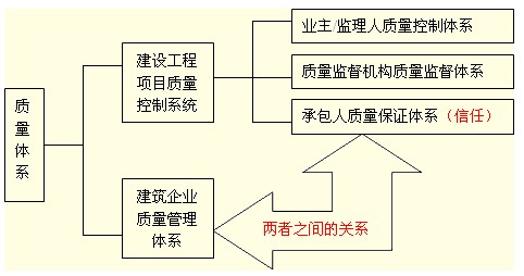 建設(shè)工程項目質(zhì)量控制系統(tǒng)與建筑企業(yè)質(zhì)量管理體系