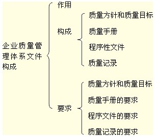 企業(yè)質(zhì)量管理體系文件構(gòu)成