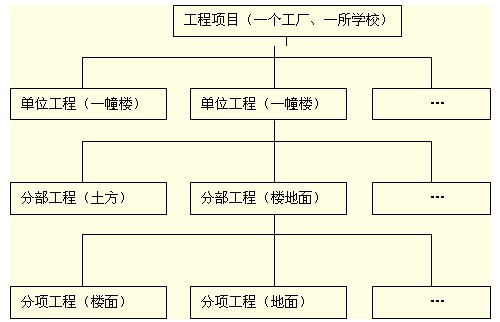 基于質(zhì)量、施工組織設(shè)計(jì)等項(xiàng)目結(jié)構(gòu)圖